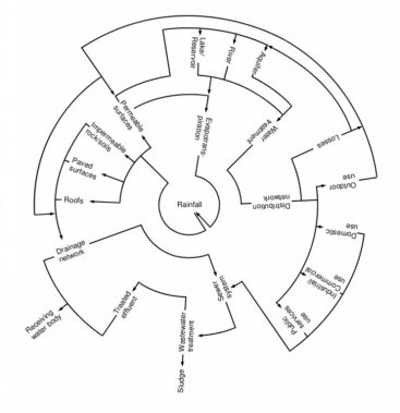 The urban water cycle. Source: PHILIP et al.(2011)